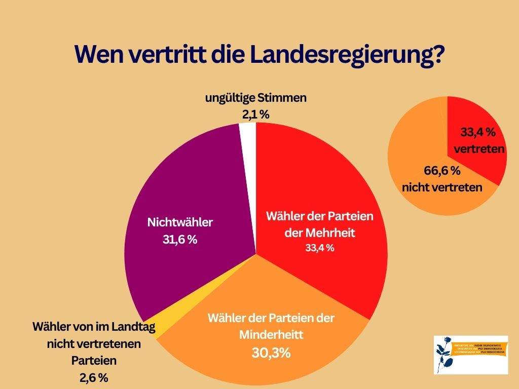 Wen vertritt die neue Landesregierung?