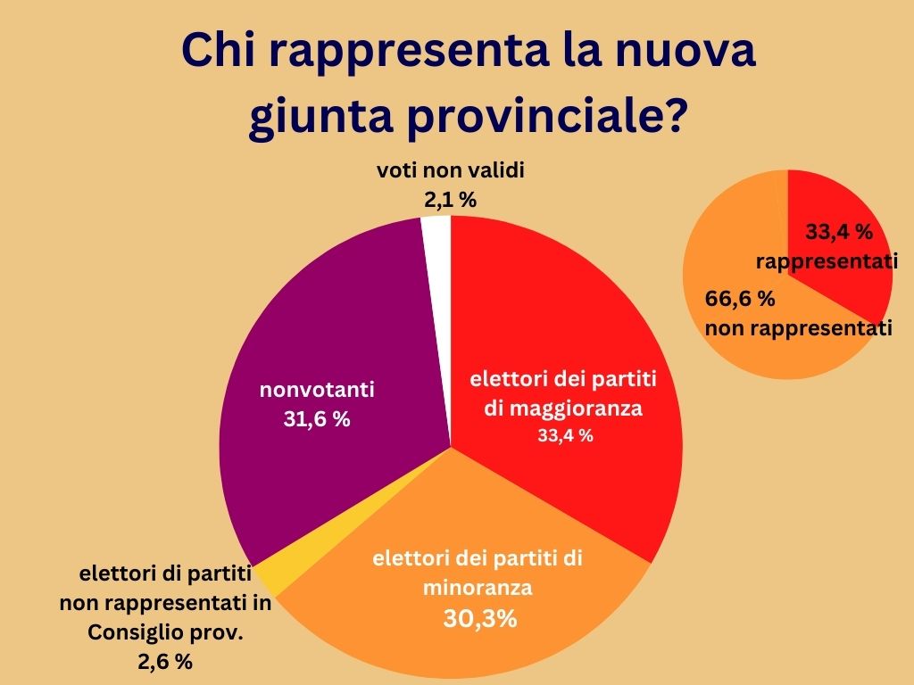 Chi rappresenta la nuova giunta provinciale?